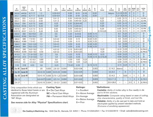 Casting Alloy Specifications Chart