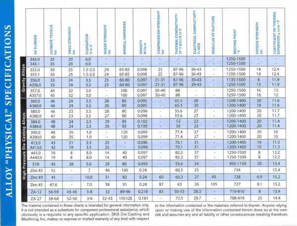 Alloy "Physical" Specifications Chart