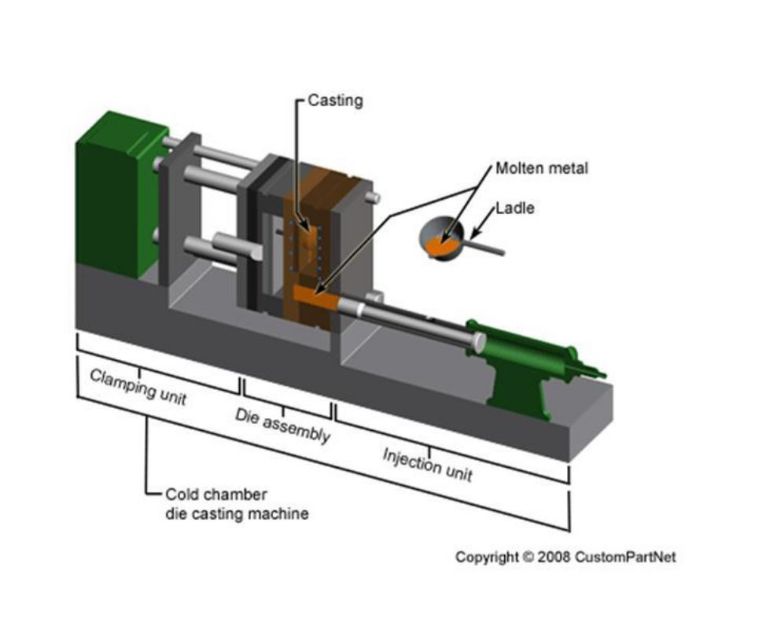 A model of the cold chamber die casting process
