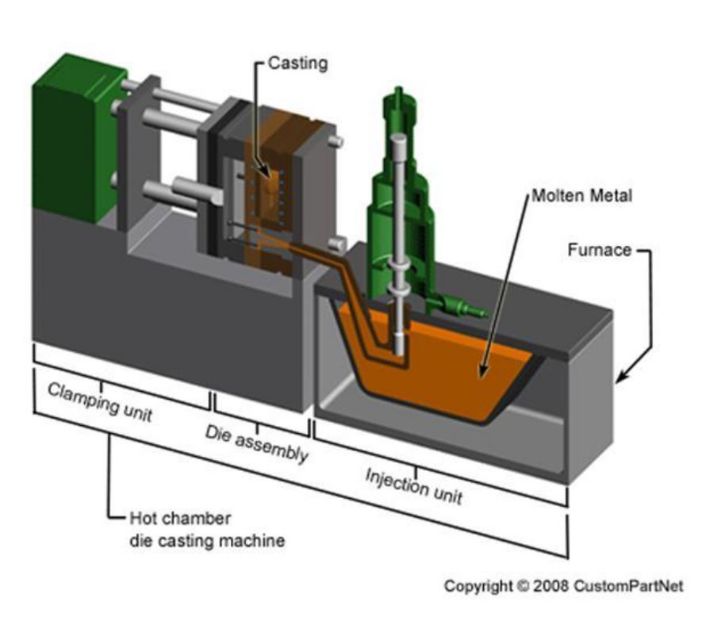 Illustration of a hot chamber die casting machine, with the following components labeled: Casting, clamping unit, die assembly, injection unit, molten metal, and furnace